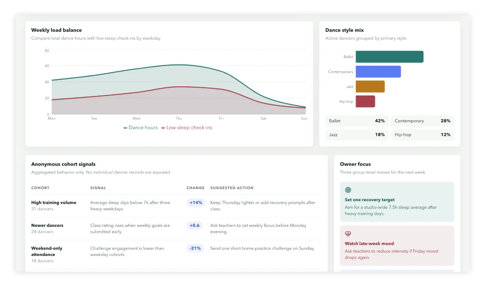 Bloom Studio dashboard showing cohort insights and suggested actions